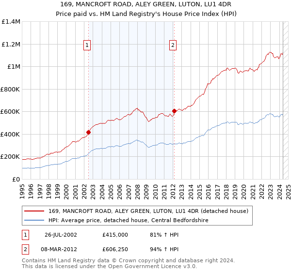 169, MANCROFT ROAD, ALEY GREEN, LUTON, LU1 4DR: Price paid vs HM Land Registry's House Price Index