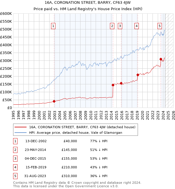 16A, CORONATION STREET, BARRY, CF63 4JW: Price paid vs HM Land Registry's House Price Index