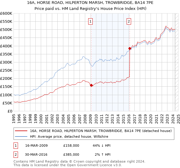 16A, HORSE ROAD, HILPERTON MARSH, TROWBRIDGE, BA14 7PE: Price paid vs HM Land Registry's House Price Index