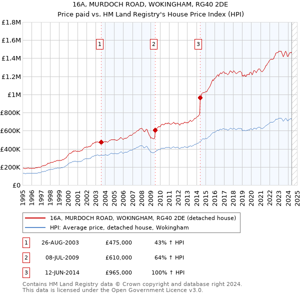 16A, MURDOCH ROAD, WOKINGHAM, RG40 2DE: Price paid vs HM Land Registry's House Price Index