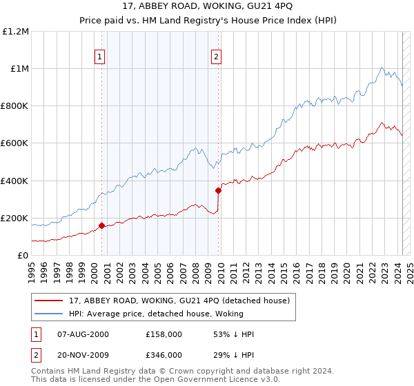 17, ABBEY ROAD, WOKING, GU21 4PQ: Price paid vs HM Land Registry's House Price Index