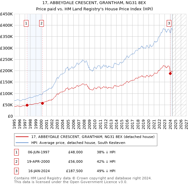 17, ABBEYDALE CRESCENT, GRANTHAM, NG31 8EX: Price paid vs HM Land Registry's House Price Index