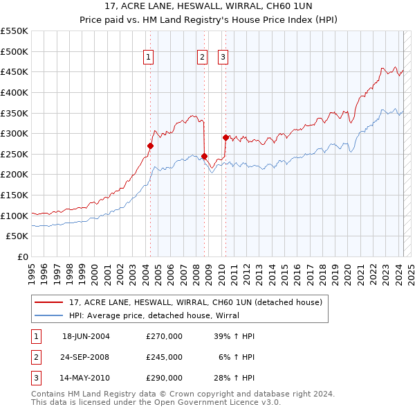 17, ACRE LANE, HESWALL, WIRRAL, CH60 1UN: Price paid vs HM Land Registry's House Price Index