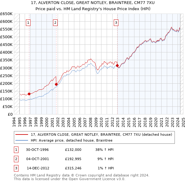 17, ALVERTON CLOSE, GREAT NOTLEY, BRAINTREE, CM77 7XU: Price paid vs HM Land Registry's House Price Index