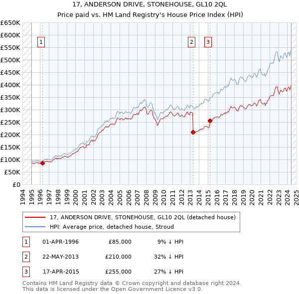 17, ANDERSON DRIVE, STONEHOUSE, GL10 2QL: Price paid vs HM Land Registry's House Price Index