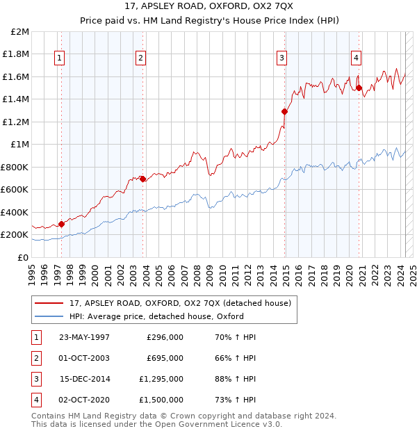 17, APSLEY ROAD, OXFORD, OX2 7QX: Price paid vs HM Land Registry's House Price Index