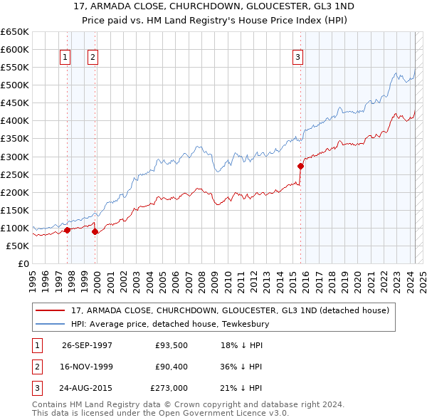 17, ARMADA CLOSE, CHURCHDOWN, GLOUCESTER, GL3 1ND: Price paid vs HM Land Registry's House Price Index