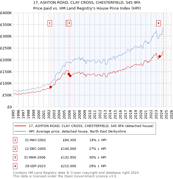 17, ASHTON ROAD, CLAY CROSS, CHESTERFIELD, S45 9FA: Price paid vs HM Land Registry's House Price Index