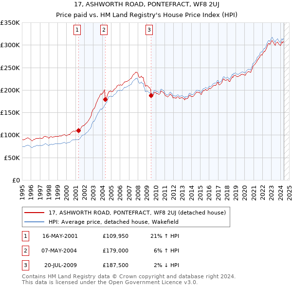 17, ASHWORTH ROAD, PONTEFRACT, WF8 2UJ: Price paid vs HM Land Registry's House Price Index