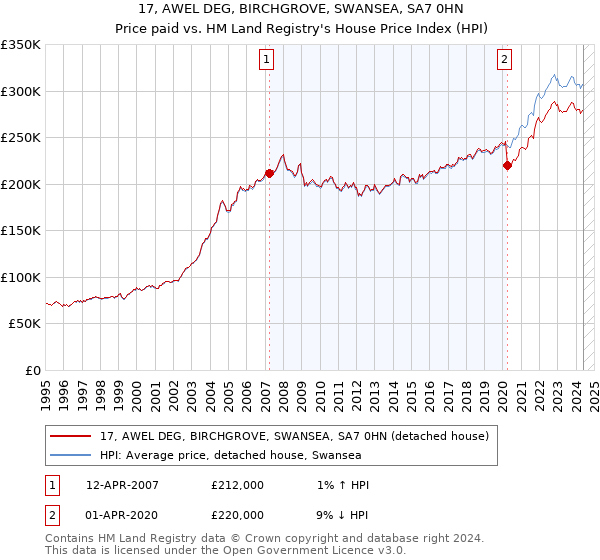 17, AWEL DEG, BIRCHGROVE, SWANSEA, SA7 0HN: Price paid vs HM Land Registry's House Price Index