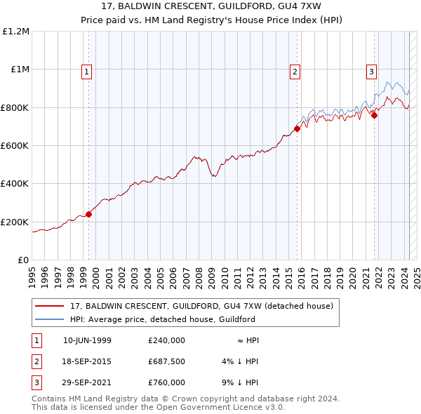 17, BALDWIN CRESCENT, GUILDFORD, GU4 7XW: Price paid vs HM Land Registry's House Price Index