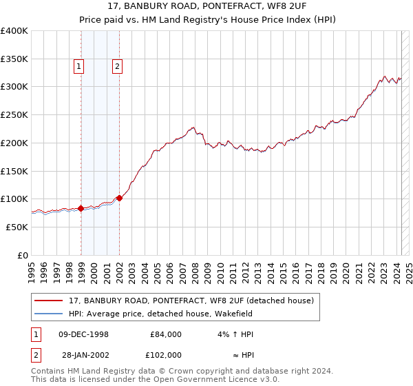 17, BANBURY ROAD, PONTEFRACT, WF8 2UF: Price paid vs HM Land Registry's House Price Index