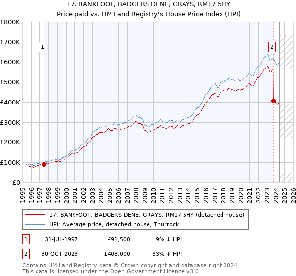 17, BANKFOOT, BADGERS DENE, GRAYS, RM17 5HY: Price paid vs HM Land Registry's House Price Index