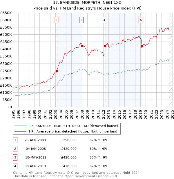 17, BANKSIDE, MORPETH, NE61 1XD: Price paid vs HM Land Registry's House Price Index