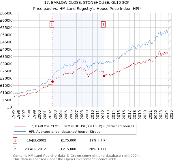 17, BARLOW CLOSE, STONEHOUSE, GL10 3QP: Price paid vs HM Land Registry's House Price Index