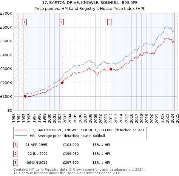 17, BARTON DRIVE, KNOWLE, SOLIHULL, B93 0PE: Price paid vs HM Land Registry's House Price Index