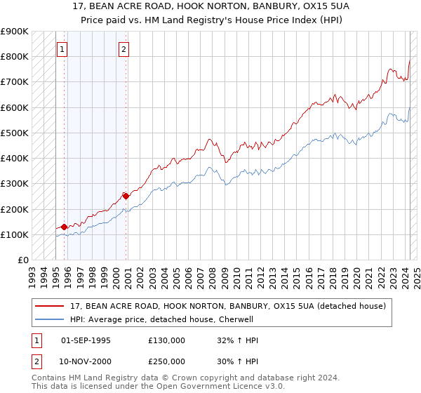 17, BEAN ACRE ROAD, HOOK NORTON, BANBURY, OX15 5UA: Price paid vs HM Land Registry's House Price Index