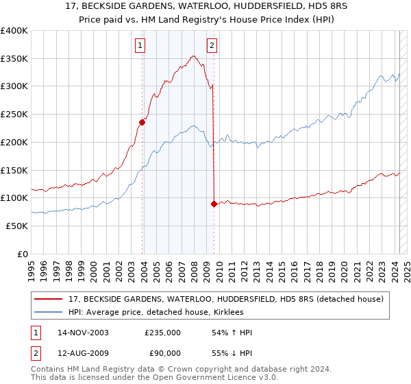 17, BECKSIDE GARDENS, WATERLOO, HUDDERSFIELD, HD5 8RS: Price paid vs HM Land Registry's House Price Index