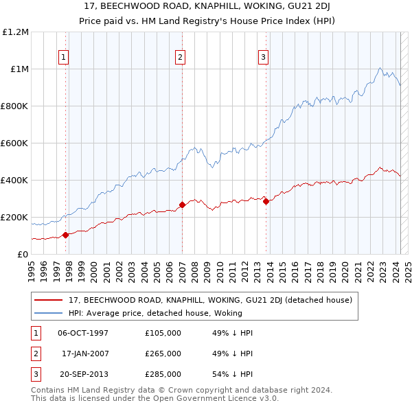 17, BEECHWOOD ROAD, KNAPHILL, WOKING, GU21 2DJ: Price paid vs HM Land Registry's House Price Index