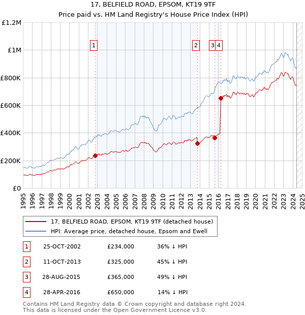 17, BELFIELD ROAD, EPSOM, KT19 9TF: Price paid vs HM Land Registry's House Price Index