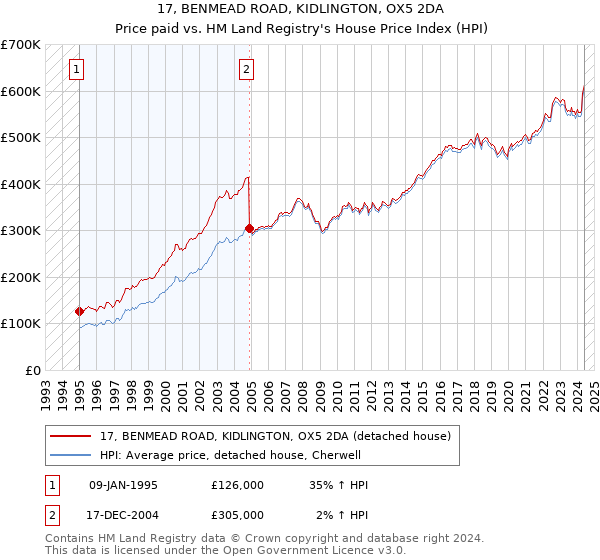 17, BENMEAD ROAD, KIDLINGTON, OX5 2DA: Price paid vs HM Land Registry's House Price Index