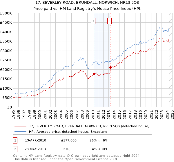 17, BEVERLEY ROAD, BRUNDALL, NORWICH, NR13 5QS: Price paid vs HM Land Registry's House Price Index