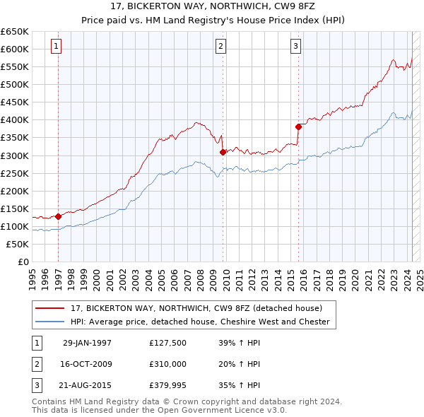 17, BICKERTON WAY, NORTHWICH, CW9 8FZ: Price paid vs HM Land Registry's House Price Index