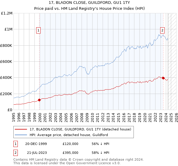 17, BLADON CLOSE, GUILDFORD, GU1 1TY: Price paid vs HM Land Registry's House Price Index