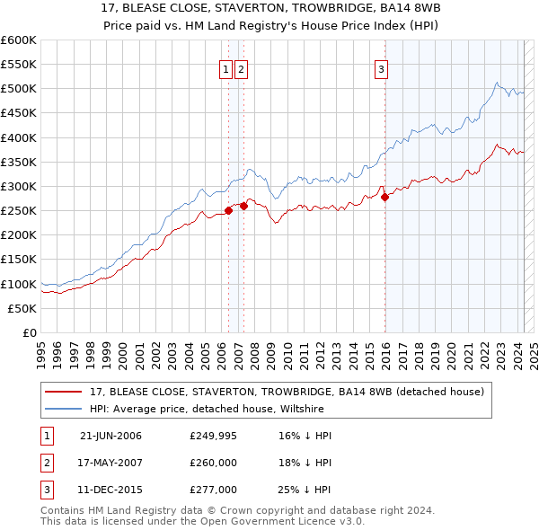 17, BLEASE CLOSE, STAVERTON, TROWBRIDGE, BA14 8WB: Price paid vs HM Land Registry's House Price Index