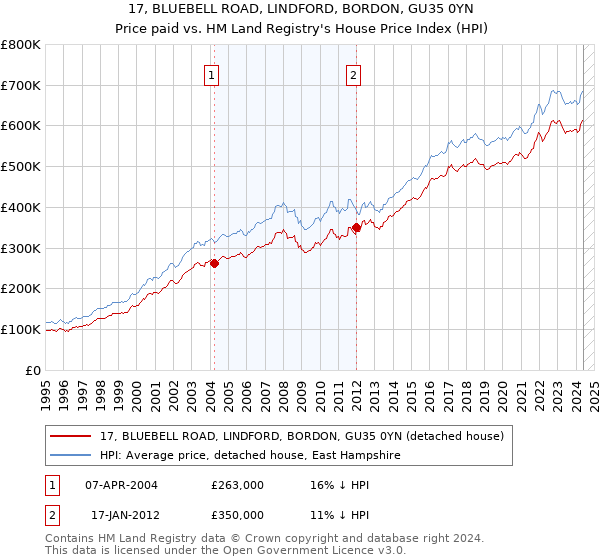 17, BLUEBELL ROAD, LINDFORD, BORDON, GU35 0YN: Price paid vs HM Land Registry's House Price Index