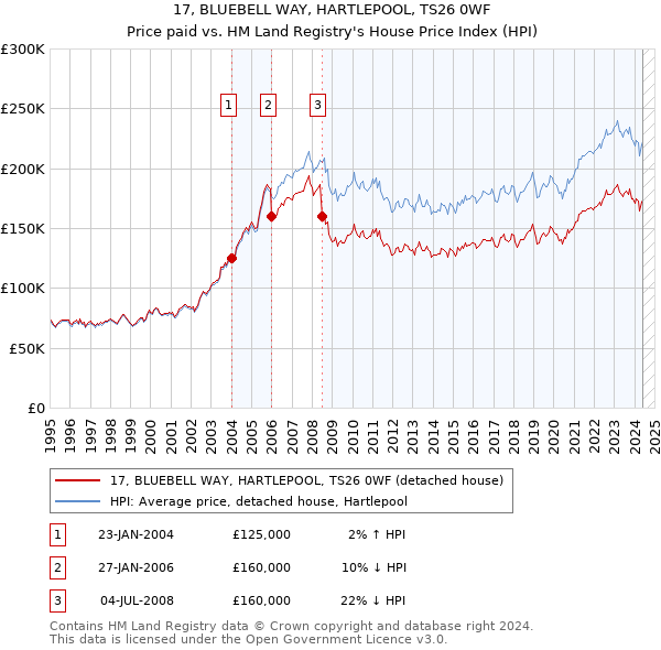 17, BLUEBELL WAY, HARTLEPOOL, TS26 0WF: Price paid vs HM Land Registry's House Price Index