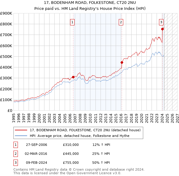 17, BODENHAM ROAD, FOLKESTONE, CT20 2NU: Price paid vs HM Land Registry's House Price Index