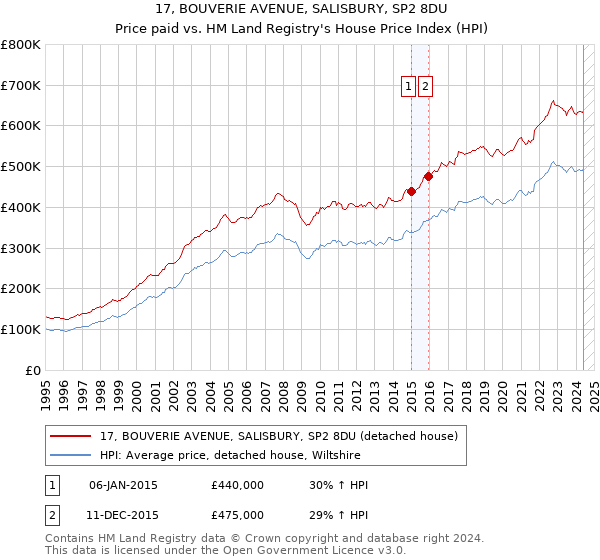 17, BOUVERIE AVENUE, SALISBURY, SP2 8DU: Price paid vs HM Land Registry's House Price Index