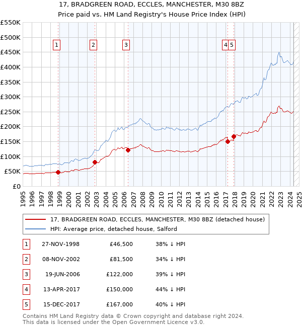 17, BRADGREEN ROAD, ECCLES, MANCHESTER, M30 8BZ: Price paid vs HM Land Registry's House Price Index