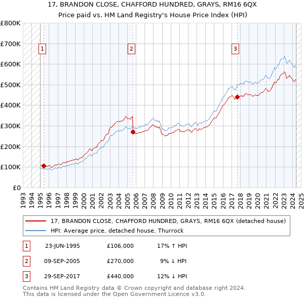 17, BRANDON CLOSE, CHAFFORD HUNDRED, GRAYS, RM16 6QX: Price paid vs HM Land Registry's House Price Index