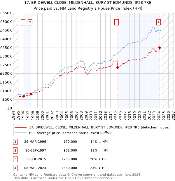 17, BRIDEWELL CLOSE, MILDENHALL, BURY ST EDMUNDS, IP28 7RB: Price paid vs HM Land Registry's House Price Index