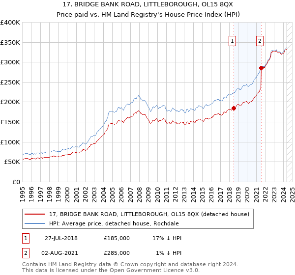 17, BRIDGE BANK ROAD, LITTLEBOROUGH, OL15 8QX: Price paid vs HM Land Registry's House Price Index