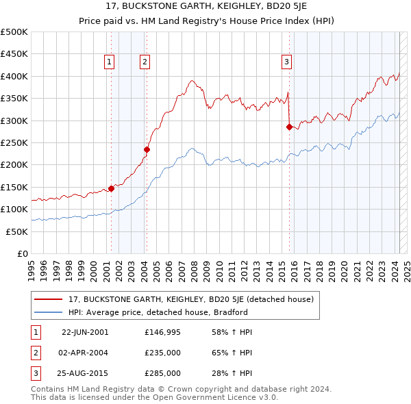 17, BUCKSTONE GARTH, KEIGHLEY, BD20 5JE: Price paid vs HM Land Registry's House Price Index