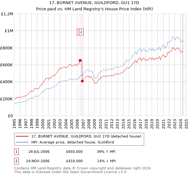 17, BURNET AVENUE, GUILDFORD, GU1 1YD: Price paid vs HM Land Registry's House Price Index