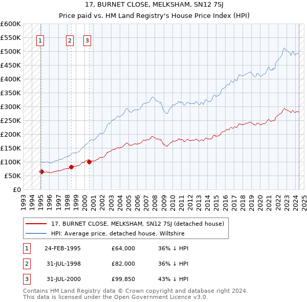 17, BURNET CLOSE, MELKSHAM, SN12 7SJ: Price paid vs HM Land Registry's House Price Index