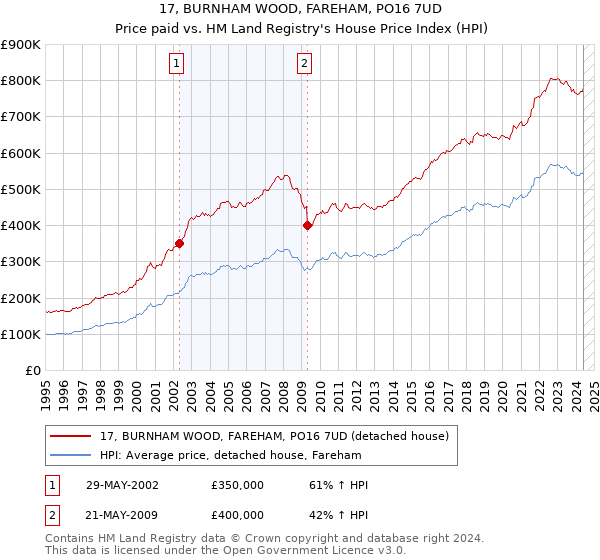 17, BURNHAM WOOD, FAREHAM, PO16 7UD: Price paid vs HM Land Registry's House Price Index