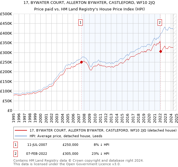 17, BYWATER COURT, ALLERTON BYWATER, CASTLEFORD, WF10 2JQ: Price paid vs HM Land Registry's House Price Index