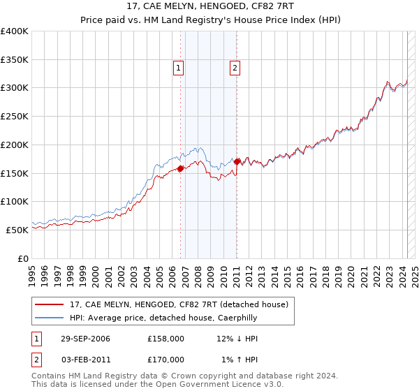 17, CAE MELYN, HENGOED, CF82 7RT: Price paid vs HM Land Registry's House Price Index