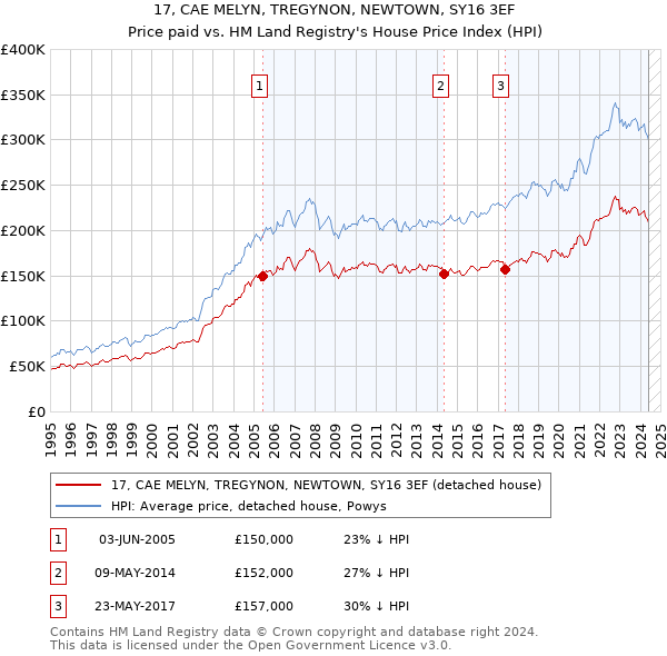 17, CAE MELYN, TREGYNON, NEWTOWN, SY16 3EF: Price paid vs HM Land Registry's House Price Index