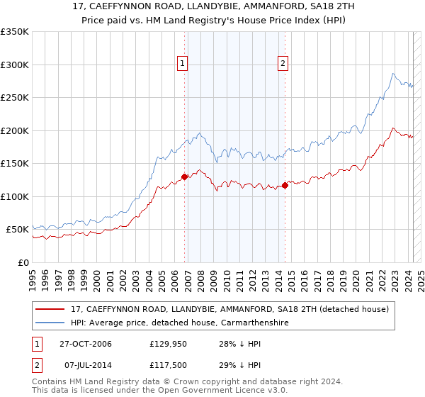 17, CAEFFYNNON ROAD, LLANDYBIE, AMMANFORD, SA18 2TH: Price paid vs HM Land Registry's House Price Index