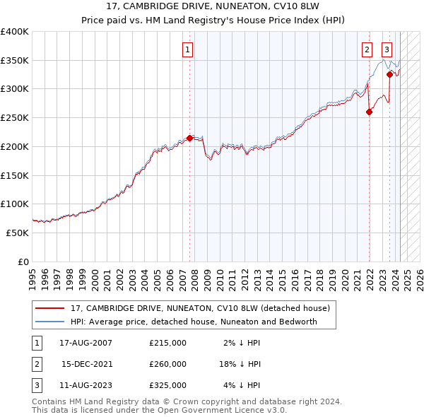 17, CAMBRIDGE DRIVE, NUNEATON, CV10 8LW: Price paid vs HM Land Registry's House Price Index