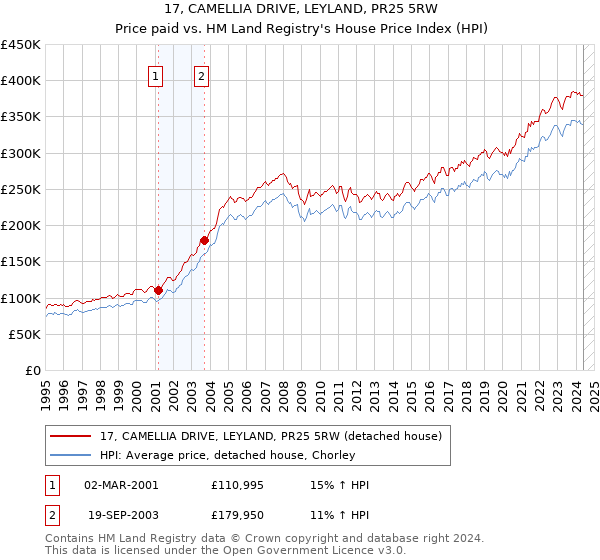 17, CAMELLIA DRIVE, LEYLAND, PR25 5RW: Price paid vs HM Land Registry's House Price Index