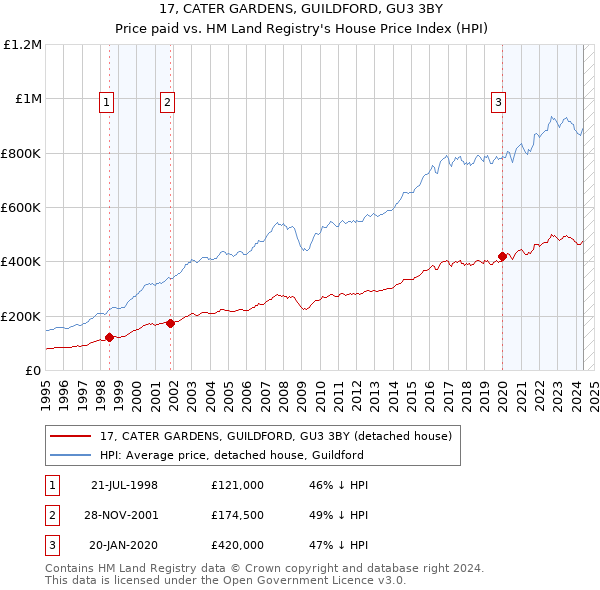 17, CATER GARDENS, GUILDFORD, GU3 3BY: Price paid vs HM Land Registry's House Price Index