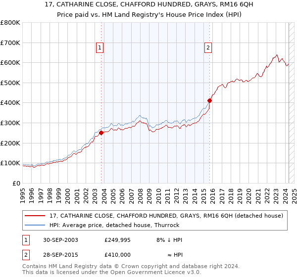 17, CATHARINE CLOSE, CHAFFORD HUNDRED, GRAYS, RM16 6QH: Price paid vs HM Land Registry's House Price Index