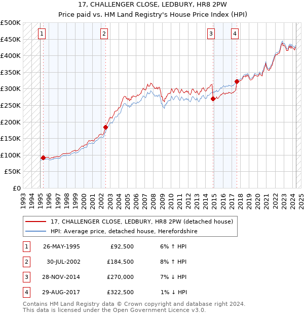 17, CHALLENGER CLOSE, LEDBURY, HR8 2PW: Price paid vs HM Land Registry's House Price Index